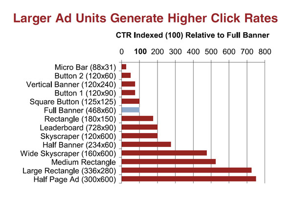 Top 6 Strategies For Adsense Ads Placement For Revenue Growth 2 Revenue -Vs- How Rigorous Your Ad Placements Are